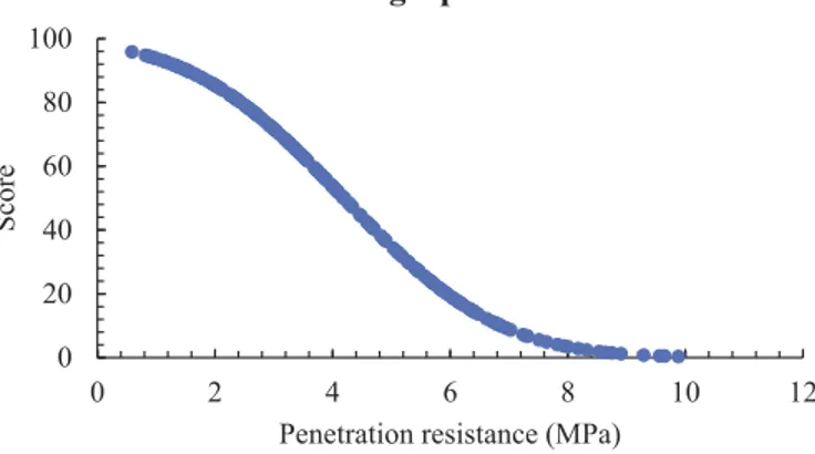 Figure 1. Breakthrough scoring curve for penetration resistance.