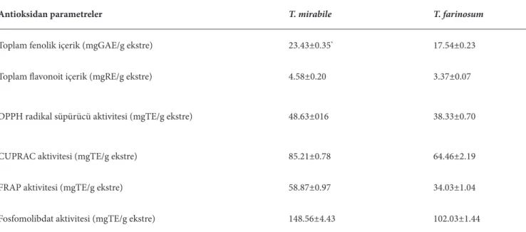 Tablo 3. Taraxacum türlerinin metanol ekstrelerinin antioksidan özellikleri