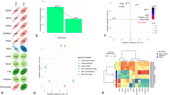 Figure 2. Statistical evaluations of H. madagarascariensis: (a) relationship between the total bioactive compounds and biological activities (Pearson correlation coefficient (R), p &lt; 0.05); (b) explained  vari-ance of each of the principal components; (