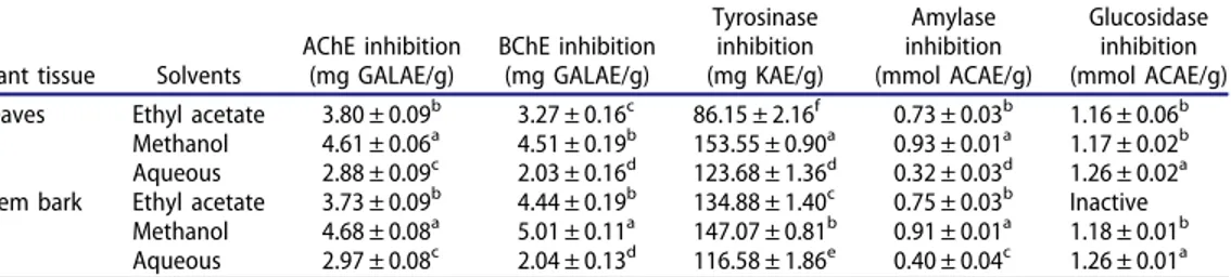Table 5. Enzyme inhibitory activity of H. madagascariensis.