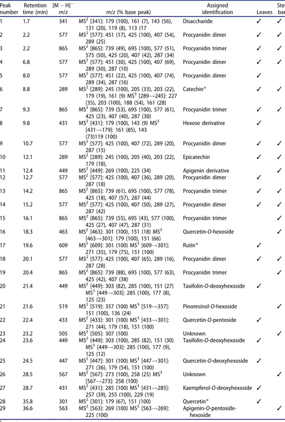 Table 2. Characterization of the extracts of H. madagascariensis. Peak number Retention time (min) [M  H] m/z m/z (% base peak) Assigned identification Leaves Stembark 1 1.7 341 MS 2 [341]: 179 (100), 161 (7), 143 (56), 131 (20), 119 (8), 113 (17 Disacch