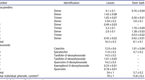 Table 3. Characterization of the main compounds found in the extracts of H. madagascariensis.