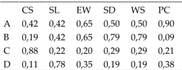 Table 9. Normalized Decision Matrix     CS  SL  EW  SD  WS  PC  A  0,42  0,42  0,65  0,50  0,50  0,90  B  0,19  0,42  0,65  0,79  0,79  0,09  C  0,88  0,22  0,20  0,29  0,29  0,21  D  0,11  0,78  0,35  0,19  0,19  0,38 