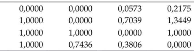 Table 12. The Discordance Interval Matrix  0,0000  0,0000  0,0573  0,2175  1,0000  0,0000  0,7039  1,3449  1,0000  1,0000  0,0000  1,0000  1,0000  0,7436  0,3806  0,0000 