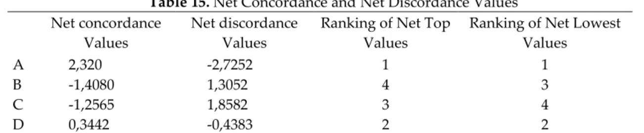 Table 15. Net Concordance and Net Discordance Values  Net concordance 