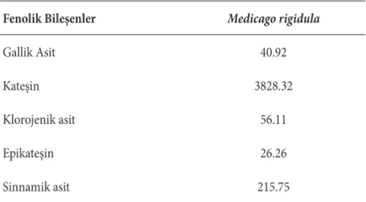 Tablo 3.  M.  rigidula (L.) All. metanol ekstresinin fenolik  bileşenleri (µg/g).