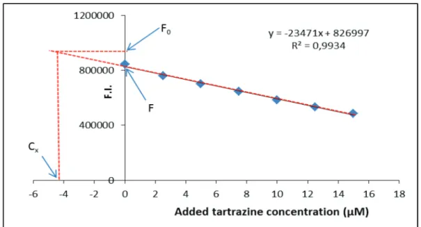 Figure S4. Standard addition graph for tartrazine determination (4.2 µ M) in the cookie sample with CDs.