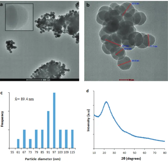 Figure 2. TEM images, particle distributions, and XRD profile of the CDs. a) CD nanoclusters in micro size, inset: