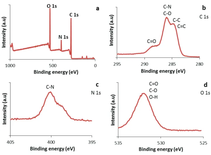 Figure 3. XPS full spectrum for the CDs. a) C 1s, b) N 1s, c) O 1s, d): spectra.