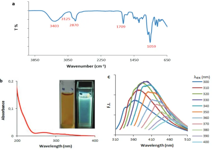 Figure 4. Optical properties of the CDs. a) FTIR spectra, b) UV-Vis absorption spectra (inset: under ambient and UV light), c) emission spectra at different excitation wavelengths.