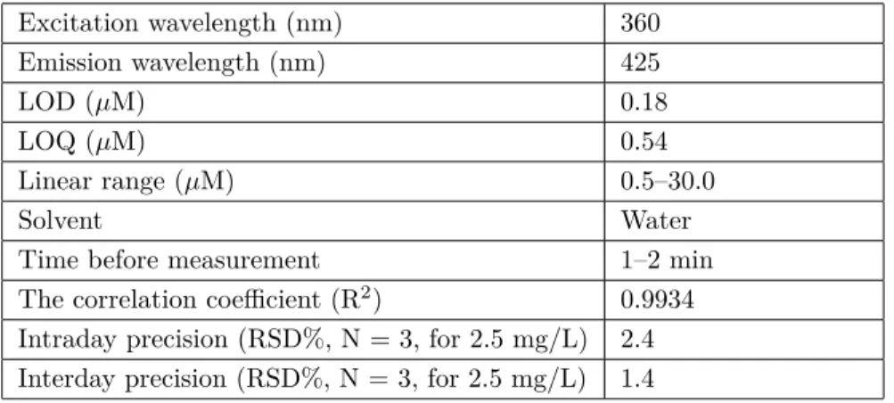 Table 1. Analytical performance data of the proposed method for tartrazine determination.