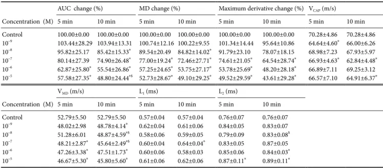 Table 1 Effects of different concentrations of dexmedetomidine on CAP parameters at 5 and 10 minutes Concentration  (M)