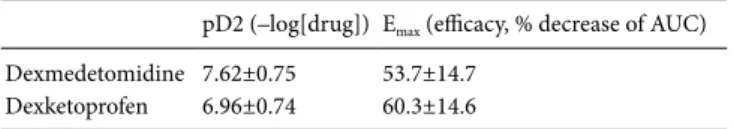 Table 3 pD2 and Emax values for dexmedetomidine and  dexketoprofen at 10 minutes