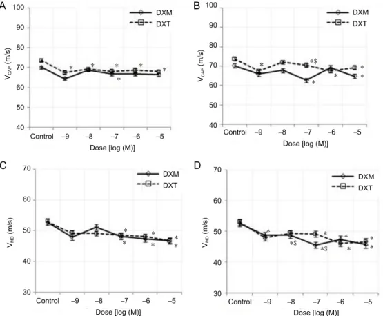 Figure 6 Percent changes in  the dose-dependent V CAP  and  V MD  of dexmedetomidine  and dexketoprofen at 5 and  10 minutes