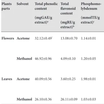 Table 1. Total phenolic and flavonoid content and total  antioxidant capacity (by phosphomolybdenum assay) of  Mandragora autumnalis.