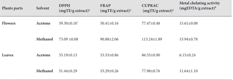 Table 3. Free radical (DPPH) scavenging activity, reducing power (FRAP and CUPRAC) and metal chelating activity of  Mandragora autumnalis.