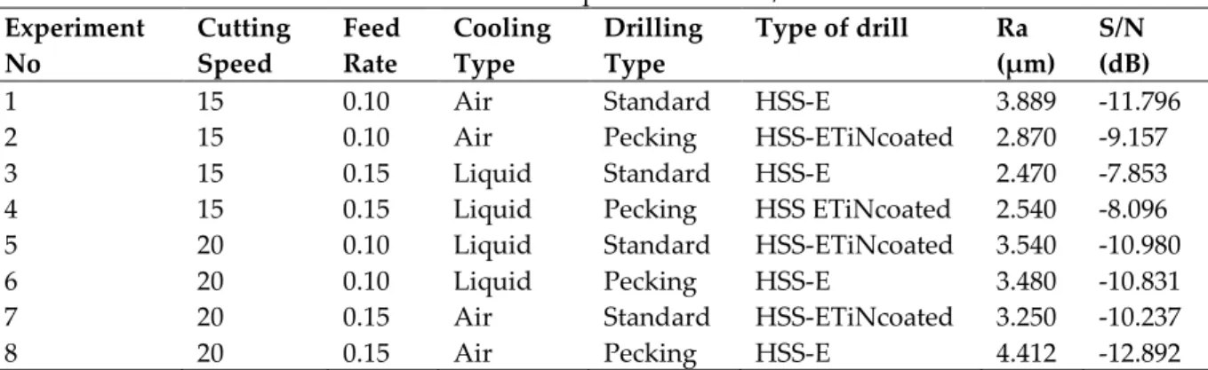 Table 3. The results of experiments and S/N ratios values  Experiment   No  Cutting  Speed  Feed  Rate  Cooling  Type  Drilling  Type  Type of drill  Ra   (µm)  S/N  (dB) 