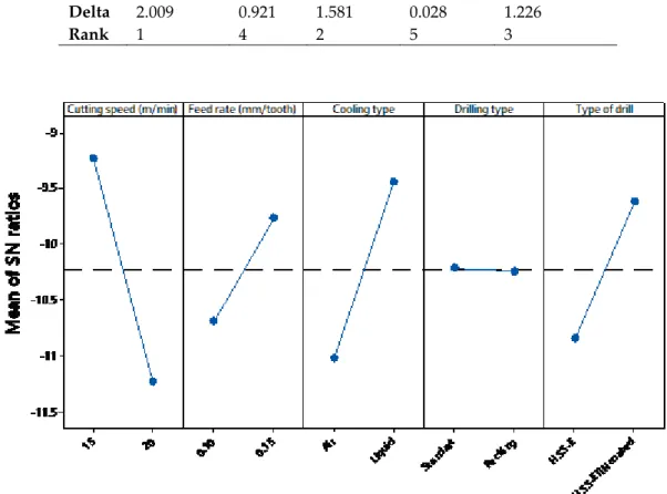 Figure 3. S/N graphs for surface roughness 
