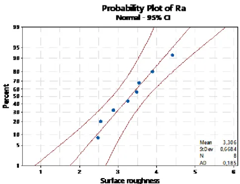Figure 4. Probability Plot of Surface Roughness 
