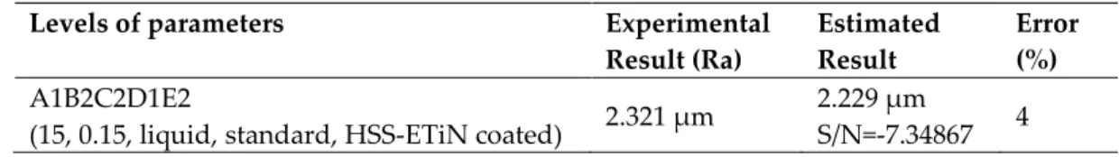 Table 6. Confirmation test results 