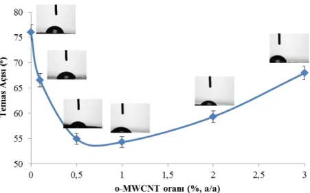 Figure 10. Contact angle of pristine PVC and PVC/o-MWCNT nanocomposite membranes. 
