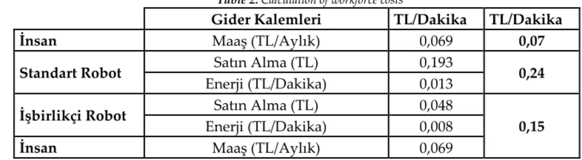 Çizelge 2. İşgücü maliyetlerinin hesaplanması  Table 2. Calculation of workforce costs 