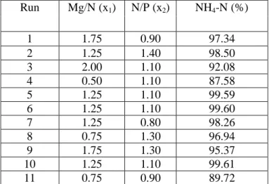 Table 2. The actual design of experiments and responses for MAP precipitation  Run Mg/N (x 1 ) N/P (x 2 ) NH 4 -N (%) 1 1.75 0.90 97.34 2 1.25 1.40 98.50 3 2.00 1.10 92.08 4 0.50 1.10 87.58 5 1.25 1.10 99.59 6 1.25 1.10 99.60 7 1.25 0.80 98.26 8 0.75 1.30 