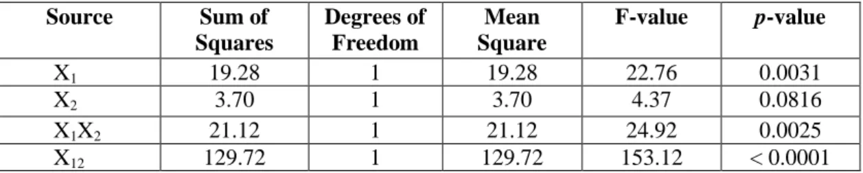 Table 4. ANOVA table for fitted model term 