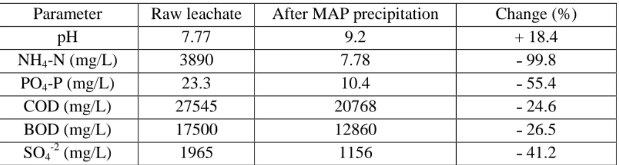 Table  6  shows  some  characterization  of  raw  leachate  and  after  sutrivite  precipitation  process