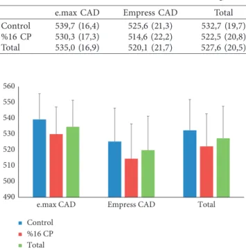 Figure 1: Mean and standard deviation values of microhardness of specimens.