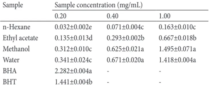 Table 1. Total phenolic and flavonoid content of the extracts  from P. leucophracta (mean ± SD) * .