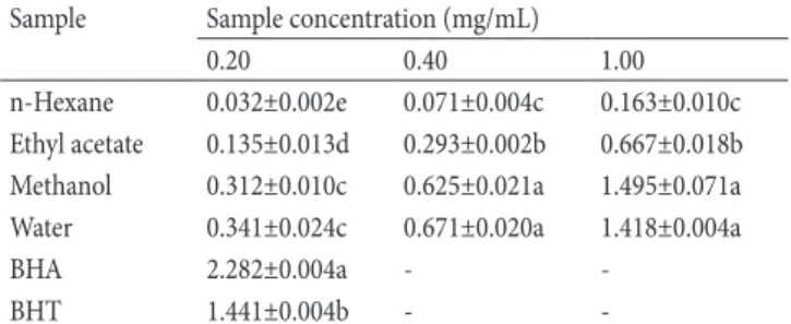 Table 1. Total phenolic and flavonoid content of the extracts  from P. leucophracta (mean ± SD) * .