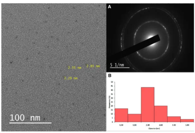 Fig. 3    TEM image of molasses CDs. a SAED pattern of molasses CDs, b the size distribution histogram of CDs as determined by TEM