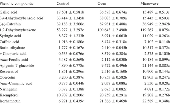 Table 3 Phenolic compounds
