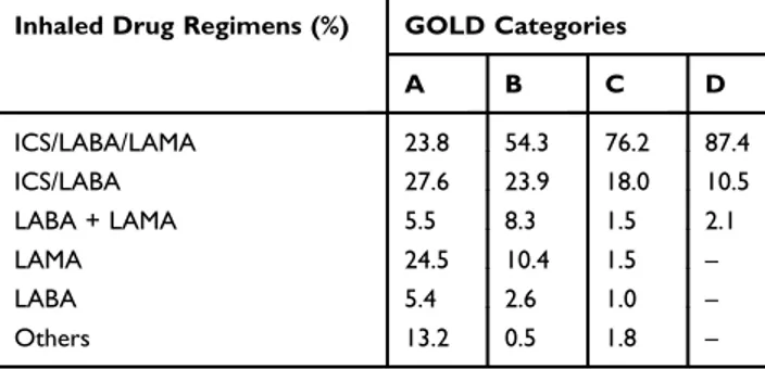 Table 2 Distribution of the Preferred Inhaled Drug Regimens According to the GOLD COPD Categories in Newly Diagnosed COPD Patients