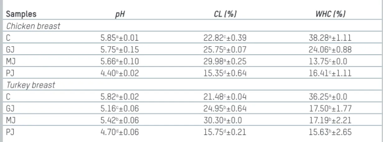 Table 1 shows pH, cooking loss (%) and water holding capacity (%) values of chicken and turkey meat samples treated with distilled water (control sample; C), grape (GJ), black mulberry (MJ) and pomegranate juices (PJ).