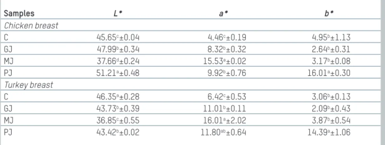 Tab. 2: TBA-Werte und antioxidative Aktivität von mariniertem Hühner- und Putenbrustproben