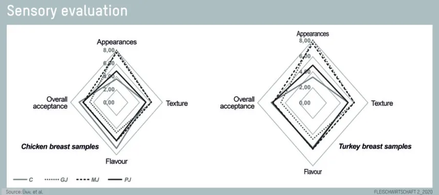 Figure 2 indicates the appearance, texture, flavour and overall accep- accep-tance of the marinated chicken and turkey breast samples