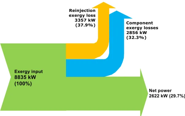 Figure 3. Exergy flow diagram of Afyon Geothermal Power Plant. 