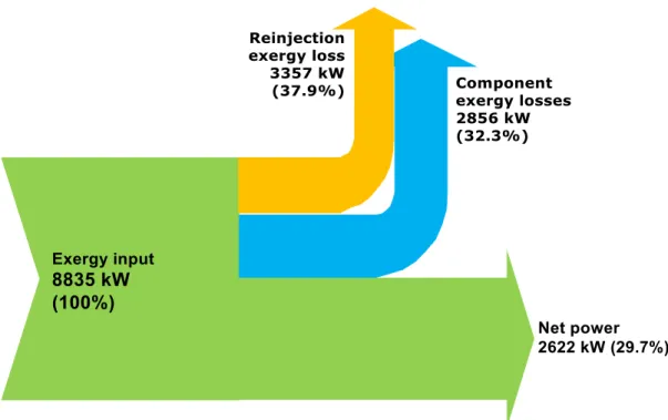Figure 3. Exergy flow diagram of Afyon Geothermal Power Plant. 