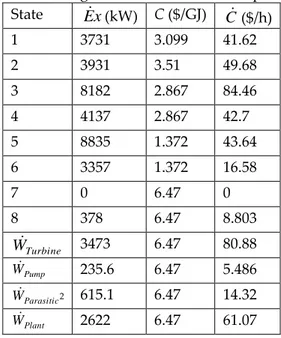 Table 5. Exergoeconomic results of the plant. 