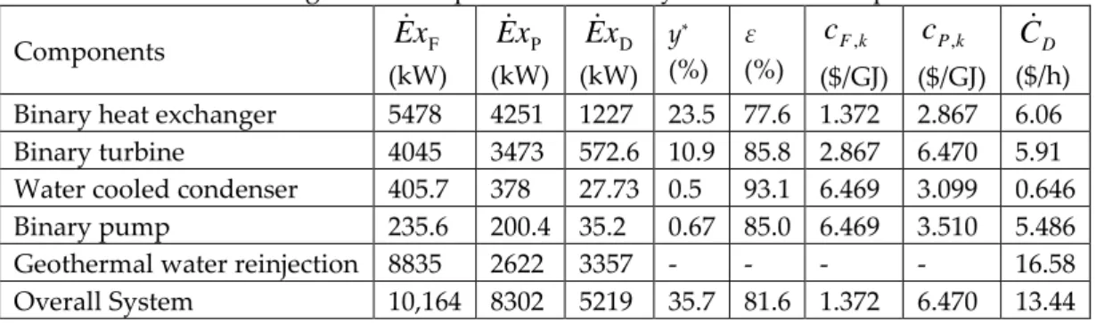 Table 7. Exergoeconomic performance analysis results of the plant.  Components  E x F (kW)  x PE (kW)  x DE (kW)  y * (%)  ε  (%)  kcF, ($/GJ) kcP, ($/GJ) C D ($/h)  Binary heat exchanger  5478  4251  1227  23.5  77.6  1.372  2.867  6.06  Binary turbin
