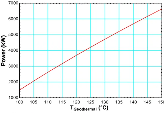 Figure 6. Power production of plant with geothermal water temperature. 