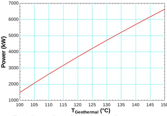 Figure 6. Power production of plant with geothermal water temperature. 