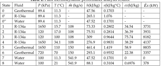 Table 2. Plant thermodynamic performance analysis results. 