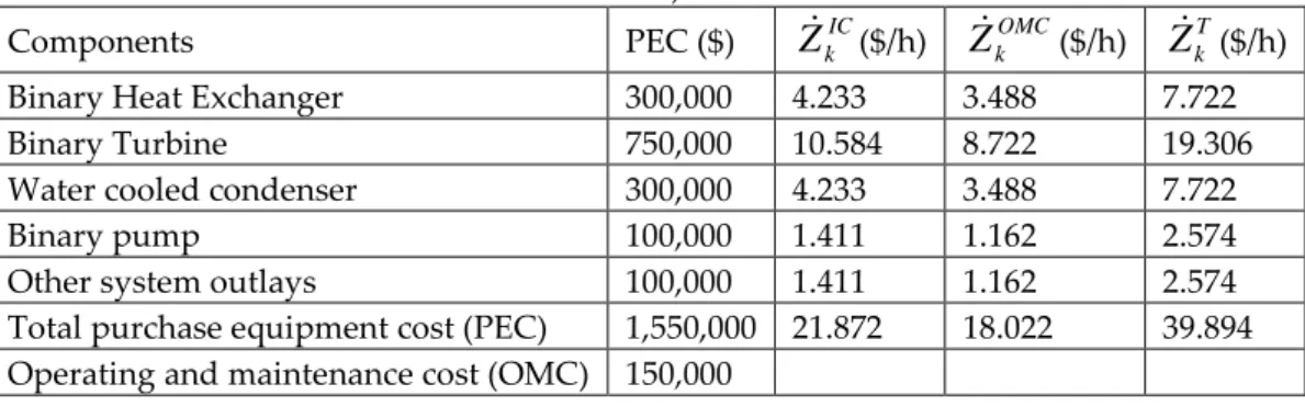 Table 3. The cost rates associated with the components of the plant (F-Chart Software, 2015; Aspen Plus,  2015)