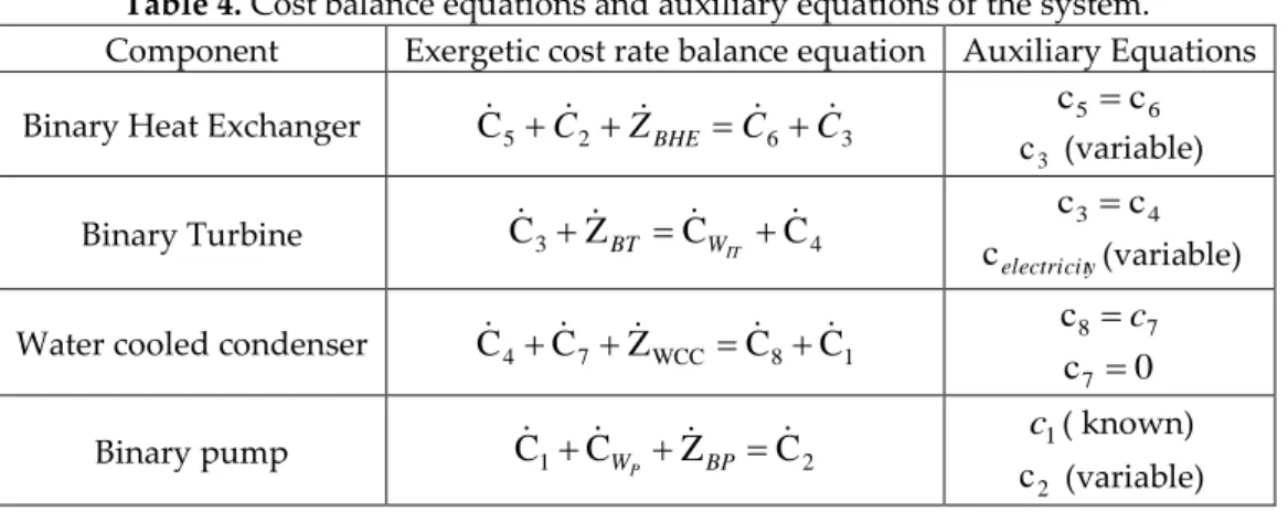 Table 4. Cost balance equations and auxiliary equations of the system. 