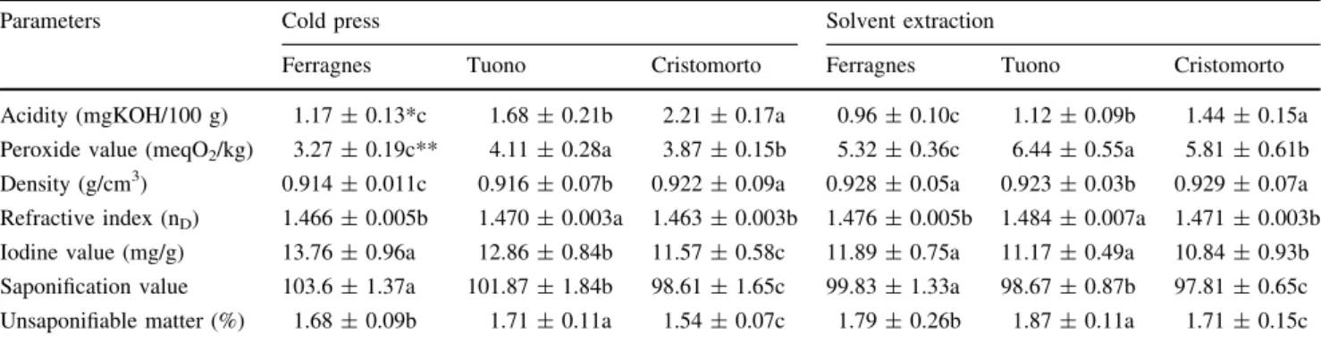 Table 1 The physico-chemical properties of almond oils obtained cold press and soxhlet extraction systems