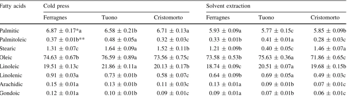 Table 3 shows the tocopherol contents of almond seed oil extracted using cold press and Soxhlet extraction methods