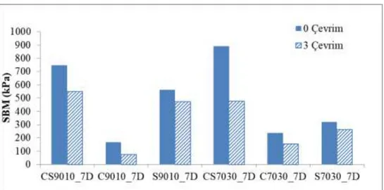 Şekil 6. 3 Çevrim Donma Çözünme Soncu Gözlemlenen Mukavemet Kayıpları (D: Kür süresidir) 